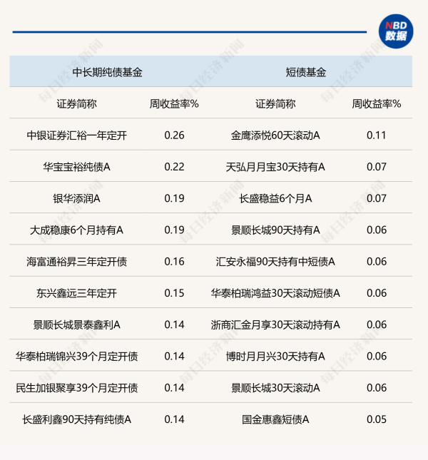 新手配资 当前债市震荡格局难打破, 纯债基金收益率不佳, 外部仍看好中国债市