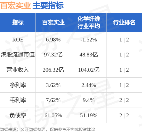 配资炒股中国股票配资网 百宏实业(02299.HK)发布公告，该公司于2025年5月2日斥资9.15万港元回购2万股